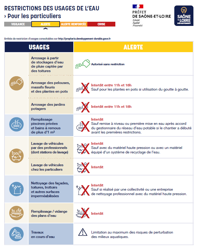Restriction sécheresse niveau ALERTE